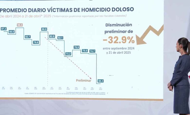 Estrategia Nacional de Seguridad disminuye en 32.9% el homicidio doloso: Claudia Sheinbaum