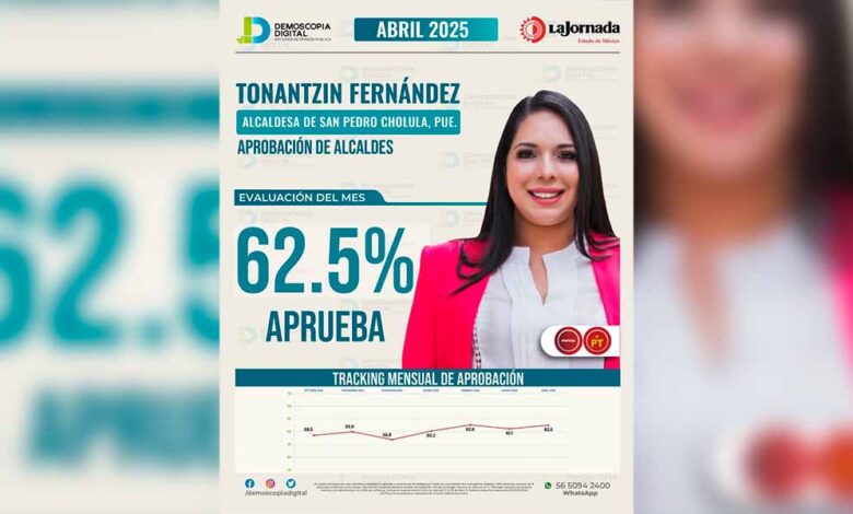 Tonantzin Fernández la mejor alcaldesa de Puebla, de acuerdo con Demoscopia Digital