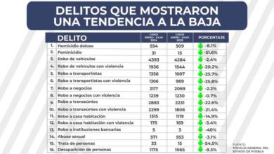 Se reducen 16 delitos de impacto social en el estado de Puebla
