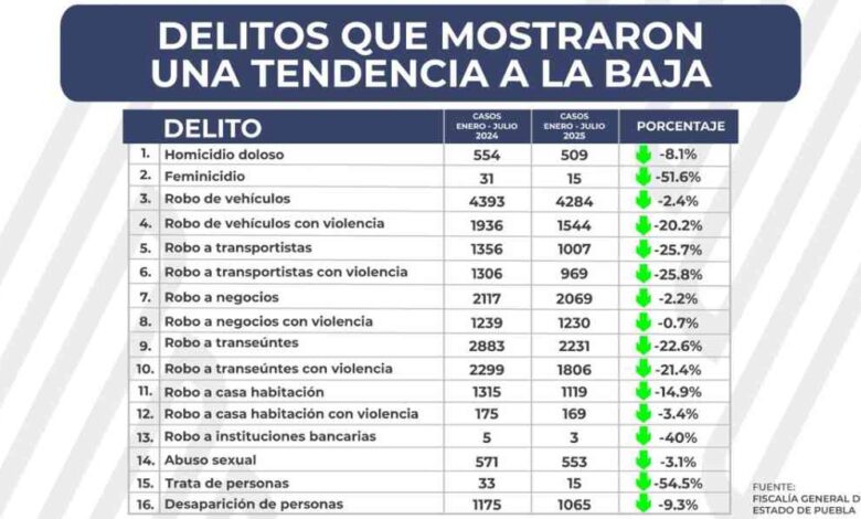 Se reducen 16 delitos de impacto social en el estado de Puebla