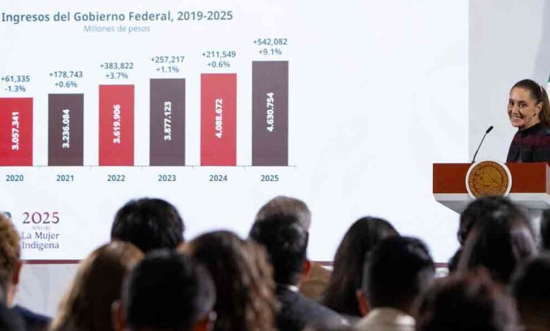 Cifra Histórica; recaudación federal alcanza $4.6 billones, superando las proyecciones para 2025