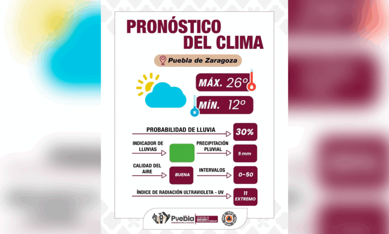 En Puebla Capital poca lluvia y 26°C,