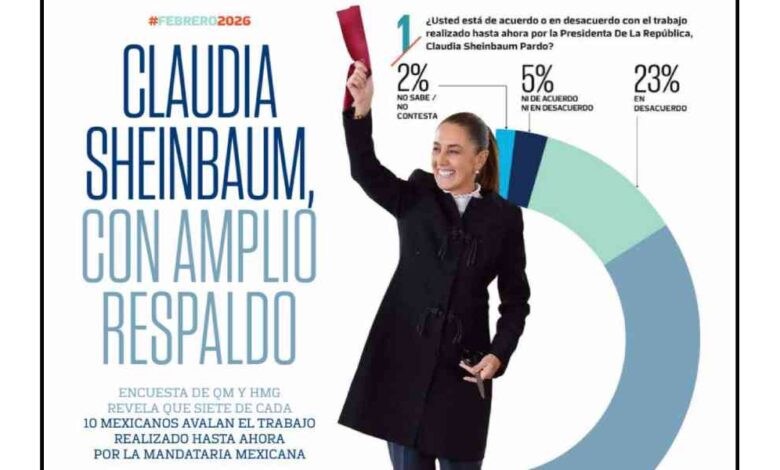 Claudia Sheinbaum aceptación
